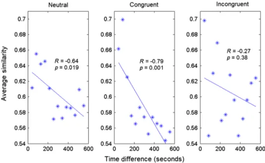 Fig. 10 Correlation of FC matrix pairs versus their corresponding distance in time. Y axis in the plot shows the similarity values between connectivity matrices, where the values in the X axis show their distance in time