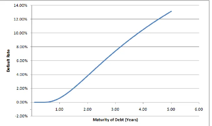 Figure 1 The default rate for Black-Scholes-Merton model