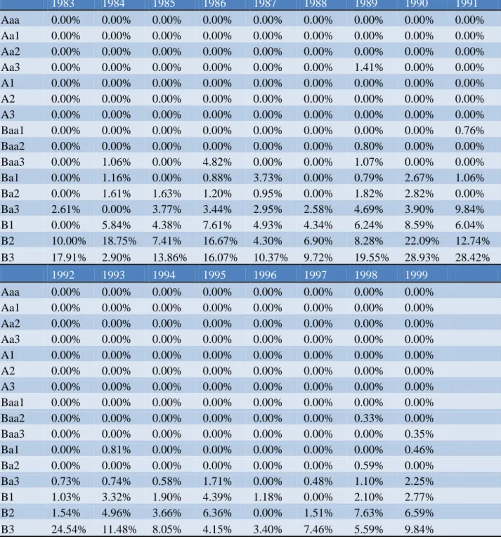 Table 2 Moody's one-year default rates by year and alpha-numeric rating, 1983-1999 