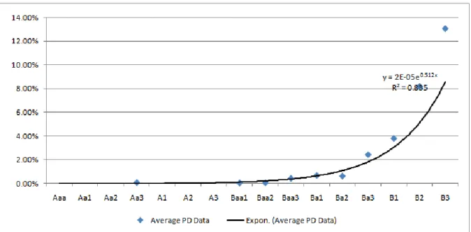 Figure 3 Calibrated PD Graph 