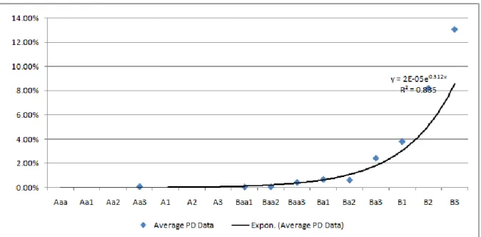 Figure 3 Calibrated PD Graph 