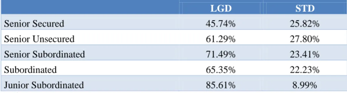 Table 4 Moody’s LGD data 