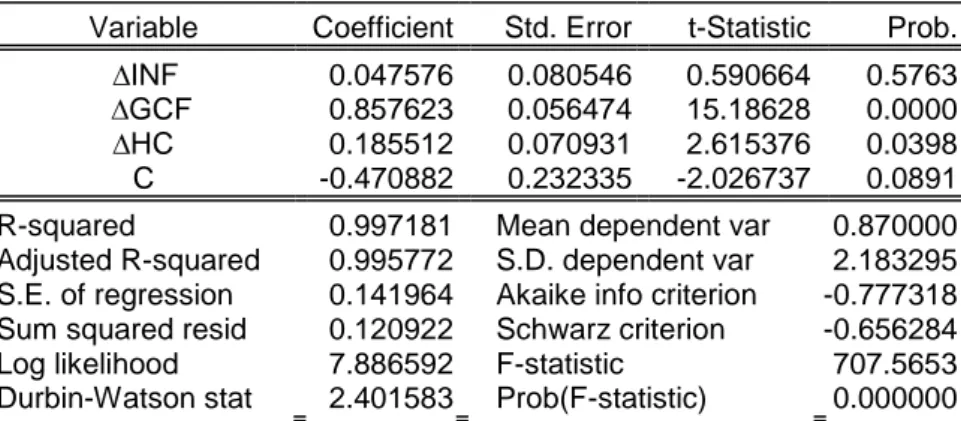 Table 6.2.1. : EMU – 17 (REGRESSION RESULTS) 