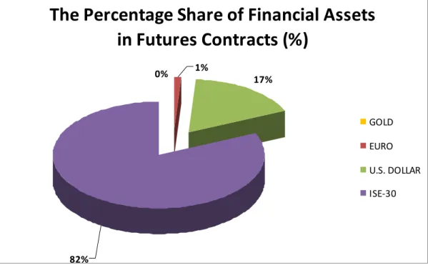 Figure 2: The Percentage Share of Financial Assets in Futures Contracts (%)  Source: TURKDEX, 2009 
