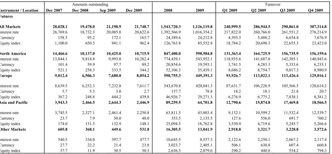 Table 1: Derivative Financial Instruments traded on organized exchanges  By instrument and location (Notional principal in billions of US dollars) 