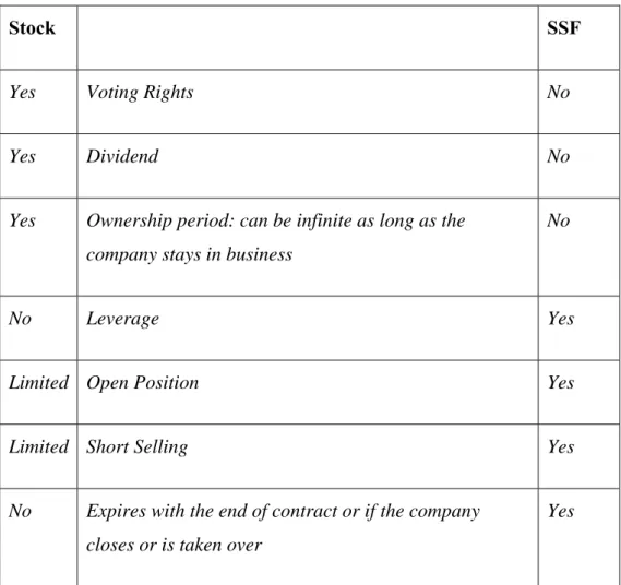 Table 3: Differences between Holding Stock and SSF 