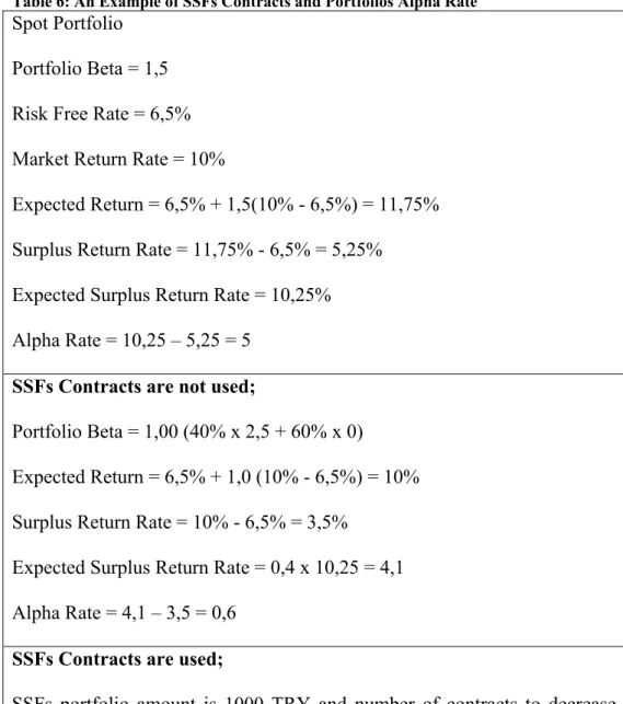 Table 6: An Example of SSFs Contracts and Portfolios Alpha Rate 
