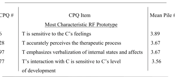 Table 2.1 Most and Least Characteristic CPQ Items for RF Process Prototype 