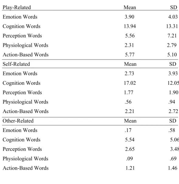 Table  3.1  Descriptive  Statistics  for  Child’s  Use  of  Mental  State  Words  by  Time  in  Treatment  Play-Related                                                                    Mean                         SD  Emotion Words                       