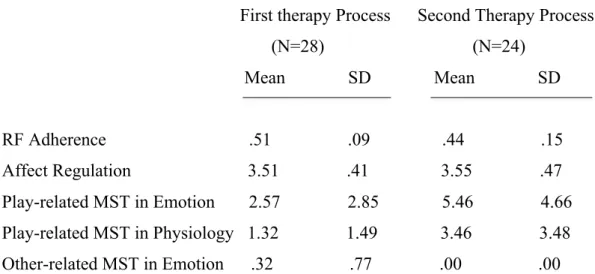 Table 3.4 Descriptive Statistics for Differences Between Two Psychotherapy Processes                   First therapy Process      Second Therapy Process 