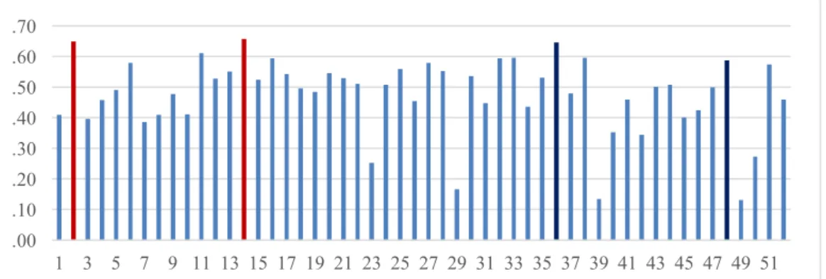 Figure 3.1. RF Adherence Scores by time in Treatment  