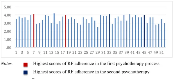 Figure 3.2 Affect Regulation Scores by time in Treatment 