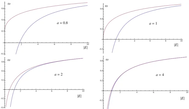 Fig. 1. The ﬂow of the eigenvalues of the matrix Φ as a function of |E| for diﬀerent values of a