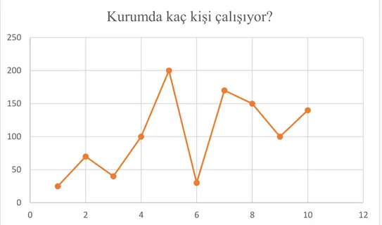 Grafik 4: Kurumda Çalışan Sayısı 