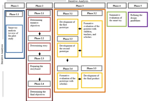 Fig. 1. Method based on design and development research models by Reeves et al. (2004) and McKenney and van den Akker (2005) .