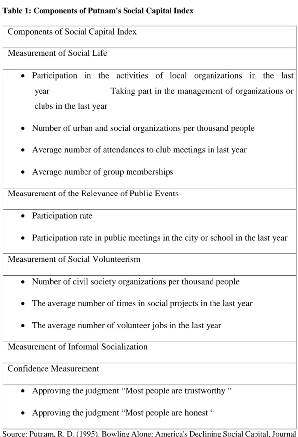 Table 1: Components of Putnam's Social Capital Index  Components of Social Capital Index 