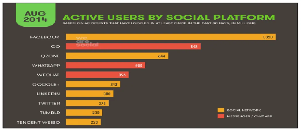 Figure 1 - Active users by social platforms in the world 