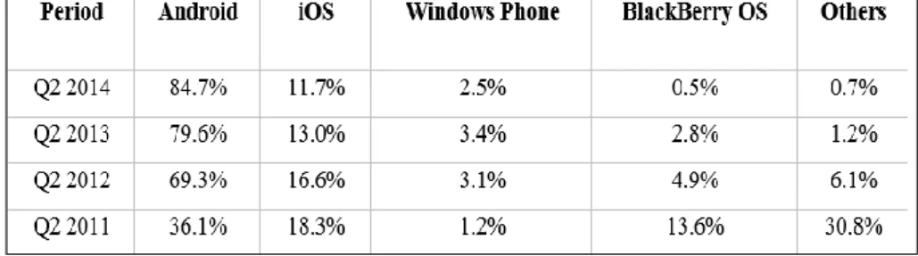 Table 1 - Market shares of mobile operating systems 7