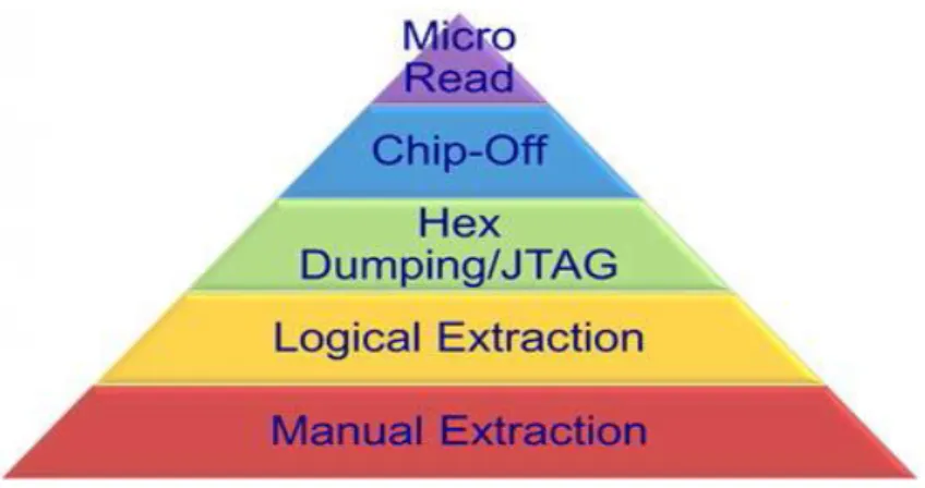 Figure 3 - Mobile device extraction methods 