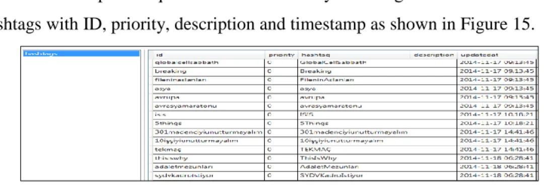 Figure 15 - Autocomplete4.sqlite3 file contains Twitter hashtags 