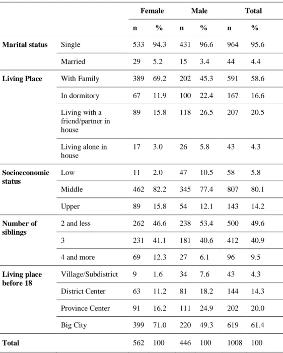 Table 1. The Descriptive Statistics of  Socio-Demographic Variables regarding the  Participants in terms of Gender 