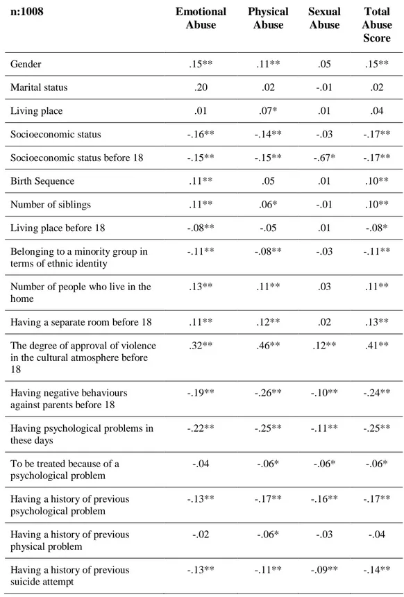 Table 2. The Pearson Correlation Analysis regarding the Relationship between Socio- Socio-Demographic Variables and Childhood Abuse 
