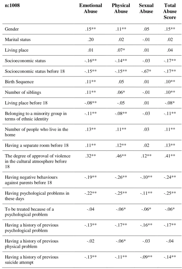 Table 2. The Pearson Correlation Analysis regarding the Relationship between Socio- Socio-Demographic Variables and Childhood Abuse 