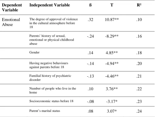 Table 3: Summary of Stepwise Multiple Regression Analysis for Socio-Demographic  Variables Predicting Emotional Abuse 