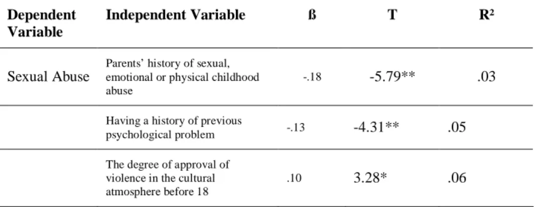 Table 5: Summary of Stepwise Multiple Regression Analysis for Socio-Demographic  Variables Predicting Sexual Abuse 