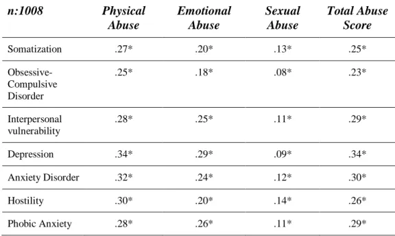 Table 12. The Pearson Correlation Analysis regarding the Relationship between  Psychopathology and Child Abuse 