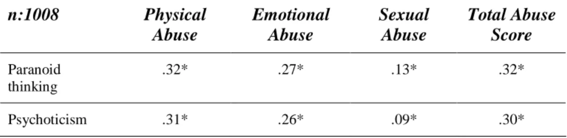 Table 12. The Pearson Correlation Analysis regarding the Relationship between  Psychopathology and Child Abuse (cont’d) 