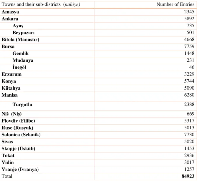 Table  2.  Number  of  Total  Entries  in  Each  Town  According  to  Our  Research  Concerning  Temettu‘at Registers 