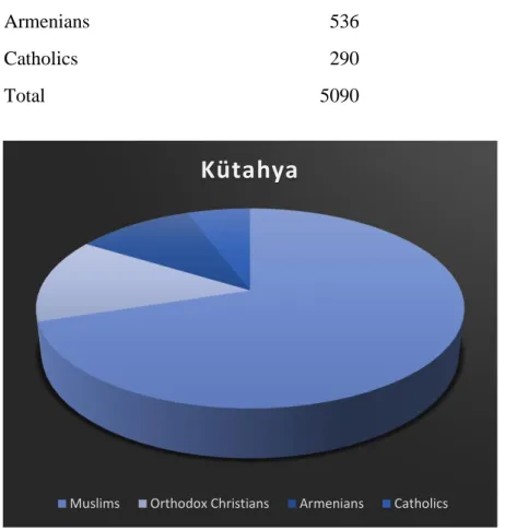 Figure 3. Ethnic Structure of Kütahya in 1844-1845 according to number of entries in temettu‘at  registers 