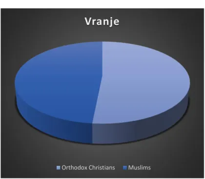Figure  4.  Ethnic  Structure  of  Vranje  in  1844-1845  according  to  number  of  entries  in  temettu‘at  registers 