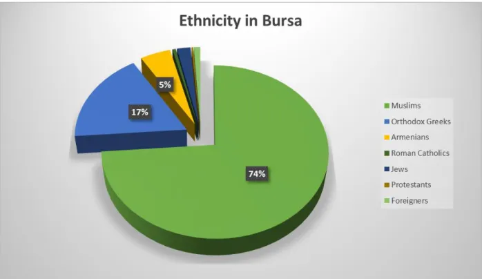 Figure 6. The Ethnic Distribution of Bursa According to the Population Census of 1885 NFS.d 7450