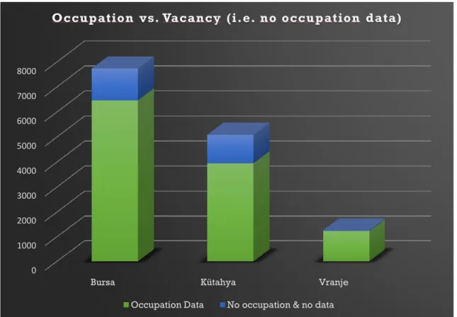 Figure 9. Occupation vs. Vacancy (no occupation data or not practicing any occupation) in Bursa,  Kütahya and Vranje according to temettu‘at registers