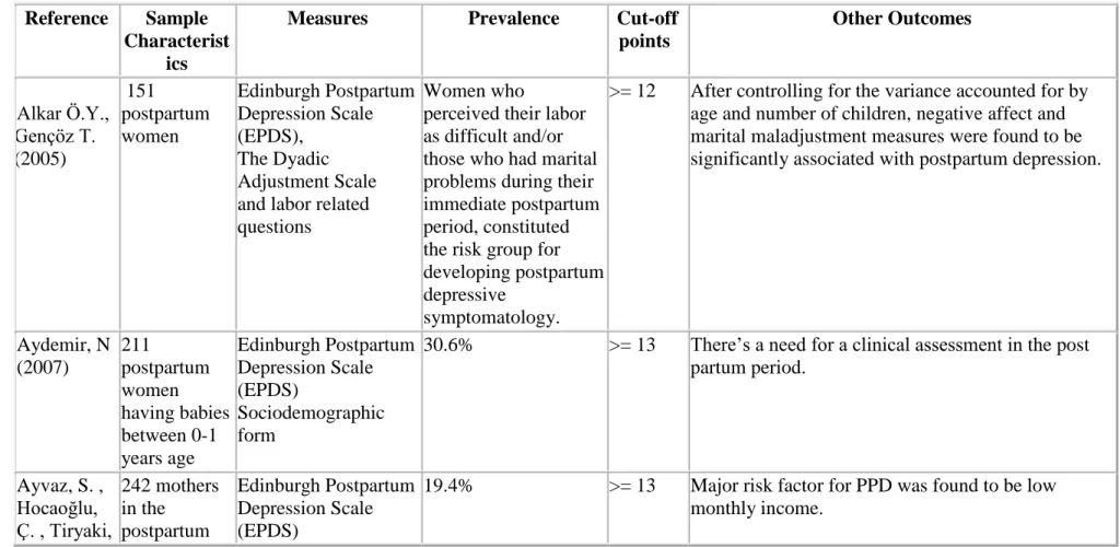 Table 1. Studies carried out in Turkey 