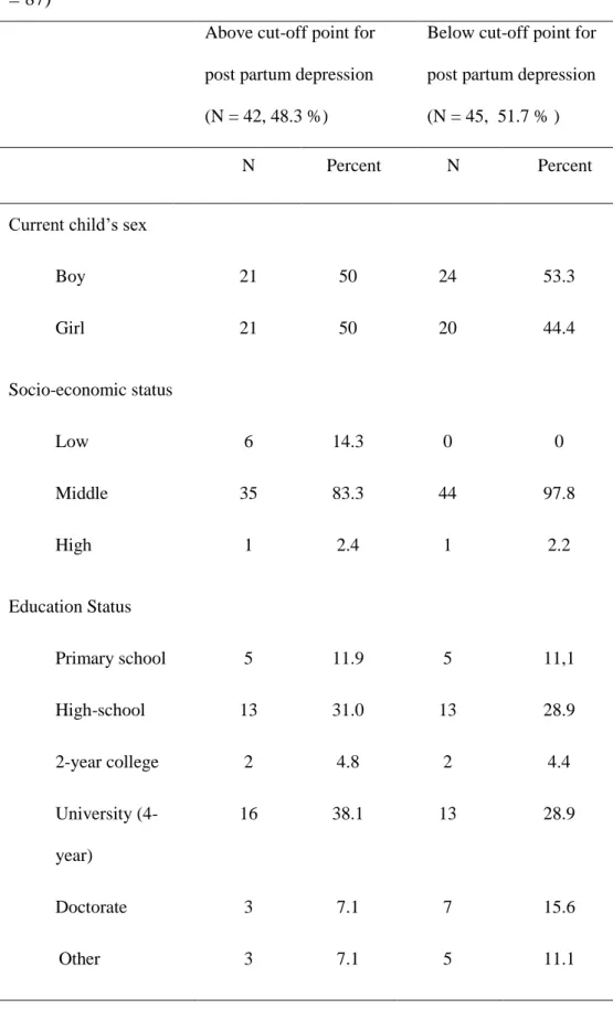 Table 5. The distribution of demographic characteristics for the participants  who scored below and above the cut off point for post-partum depression (N  = 87) 