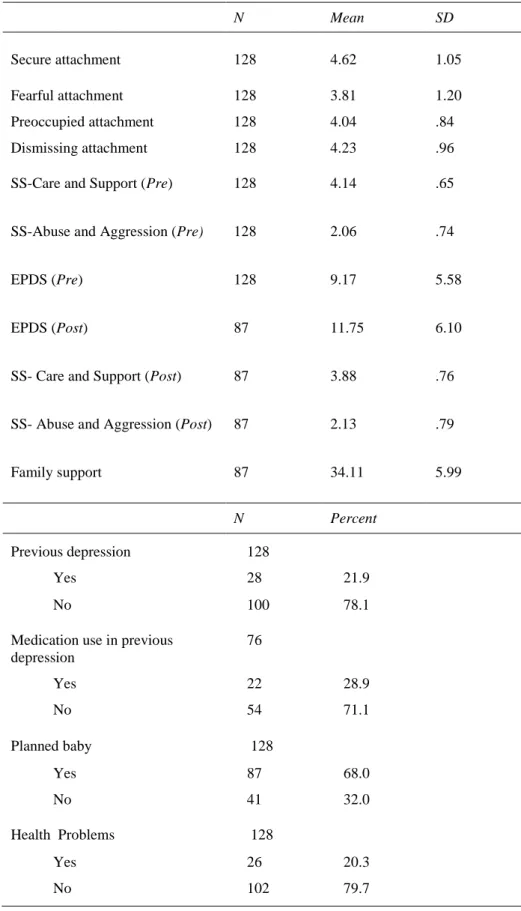 Table 6. Descriptive data on study variables collected in the first (N=128)  and second phase (N= 87) of the project  