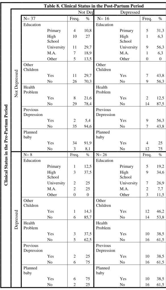 Table 8. Clinical Status in the Post-Partum Period 