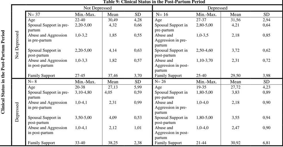 Table 9: Clinical Status in the Post-Partum Period 