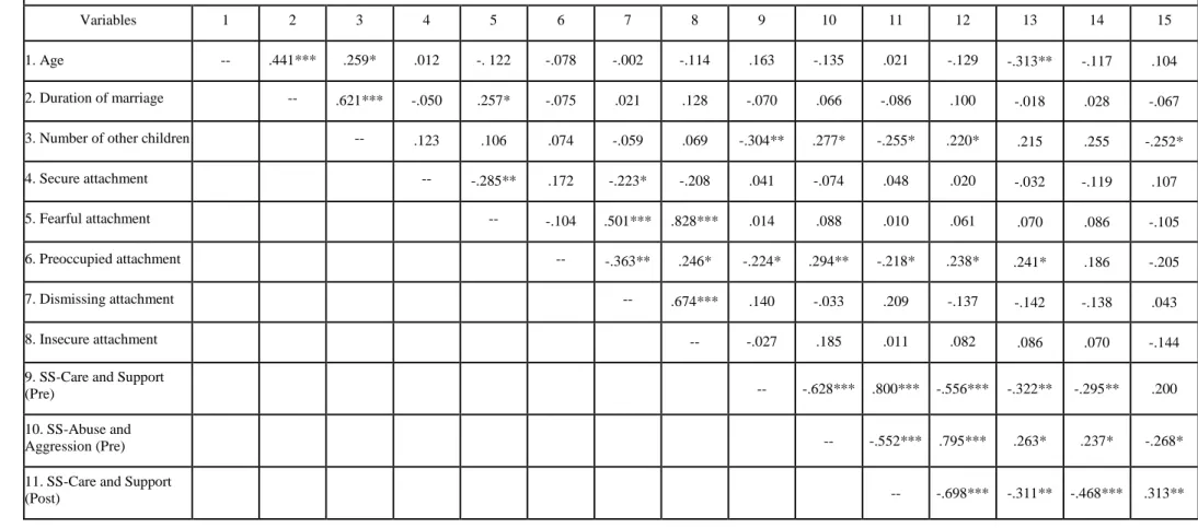 Table 10. Bivariate correlations Edinburgh post testing scores in the second phase of the study (N=87) 