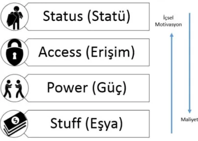 Figure 2: Gabe Zichermann SAPS Ödül Sistemi (Yılmaz, 2016) 