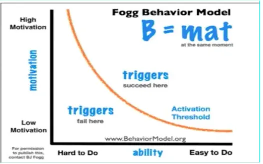 Figure 3: Fogg Davranış Modeli (www.behaviormodel.org, 2016) 