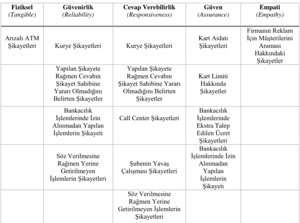 Tablo 2: Şikayetlerin SERVQUAL yaklaşımına göre sınıflandırılması 