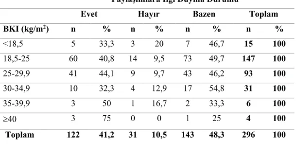 Tablo 4. 19 Sosyal Medyadaki Beslenme İle İlgili Haber Ve Paylaşımlara İlgi Duyma  Durumunun BKI Sınıflarına Göre Dağılımı  