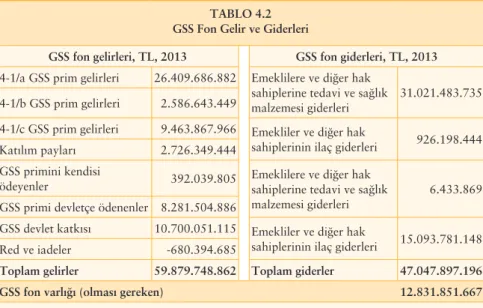 taBlo 4.2 GSS fon Gelir ve Giderleri
