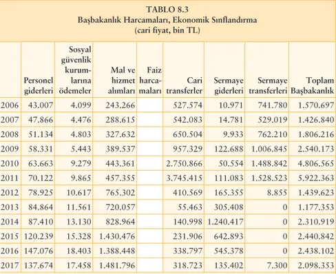 tablo 8.4, Başbakanlık harcamalarına ilişkin yukarıda belirtilen ay-