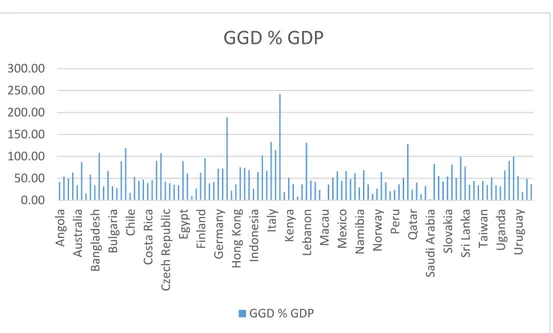 Figure 1: Government Gross Debt to Gross Domestic Product 
