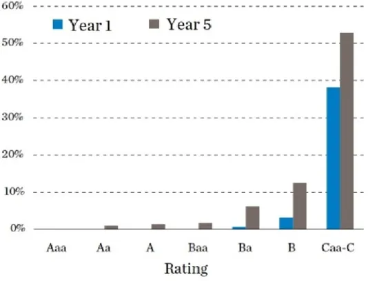 Figure 3: Sovereign Default Rates for Each Country Level 